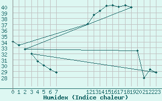 Courbe de l'humidex pour Voiron (38)