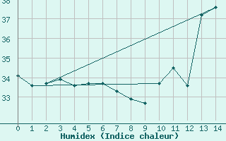 Courbe de l'humidex pour Crateus