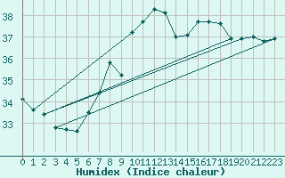 Courbe de l'humidex pour Capo Caccia