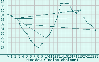 Courbe de l'humidex pour Jan (Esp)