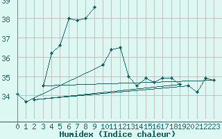 Courbe de l'humidex pour Plaisance Mauritius