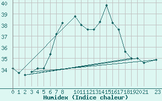 Courbe de l'humidex pour Ponza