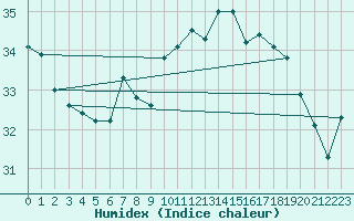 Courbe de l'humidex pour Cap Corse (2B)