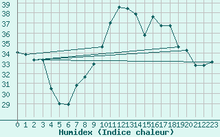 Courbe de l'humidex pour Cap Pertusato (2A)