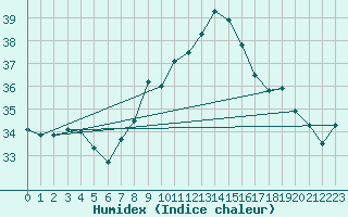 Courbe de l'humidex pour Cap Pertusato (2A)