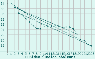 Courbe de l'humidex pour Le Havre - Octeville (76)