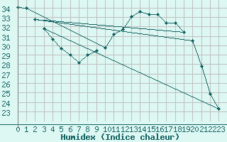 Courbe de l'humidex pour Leucate (11)