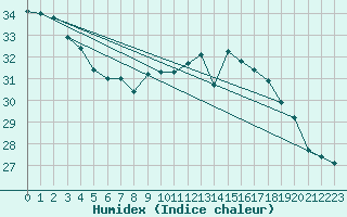 Courbe de l'humidex pour Cap Bar (66)