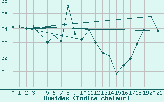 Courbe de l'humidex pour Anaa