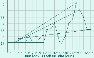 Courbe de l'humidex pour Piarco International Airport, Trinidad