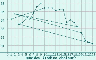 Courbe de l'humidex pour Capdepera