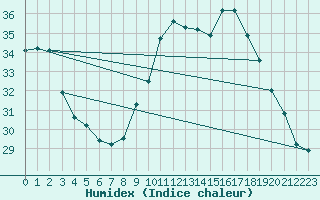 Courbe de l'humidex pour Perpignan (66)