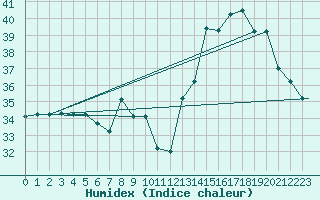 Courbe de l'humidex pour Barranquilla / Ernestocortissoz