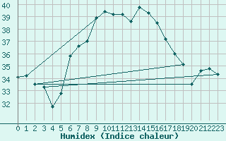 Courbe de l'humidex pour Llucmajor