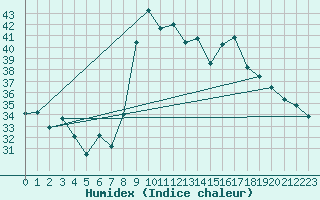 Courbe de l'humidex pour Alistro (2B)