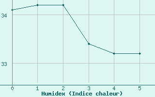 Courbe de l'humidex pour Rio De Janeiro Aeroporto