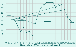 Courbe de l'humidex pour Verges (Esp)