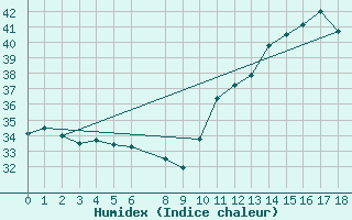 Courbe de l'humidex pour Cabrobo