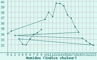 Courbe de l'humidex pour Cieza