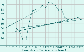 Courbe de l'humidex pour Ibiza (Esp)