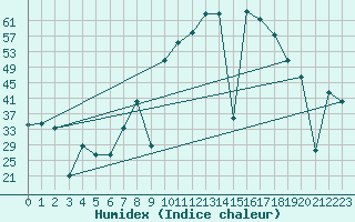 Courbe de l'humidex pour Viso del Marqus