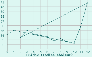 Courbe de l'humidex pour Urucara