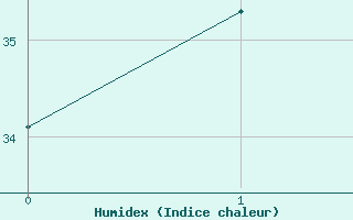 Courbe de l'humidex pour Tinalkoum