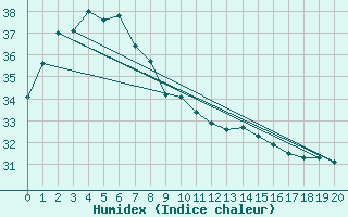 Courbe de l'humidex pour Weipa Amo