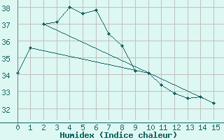 Courbe de l'humidex pour Weipa Amo