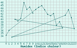 Courbe de l'humidex pour Seeb, International Airport