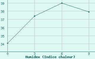 Courbe de l'humidex pour Xunwu