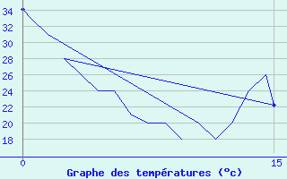 Courbe de tempratures pour Hermosillo, Son.