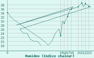 Courbe de l'humidex pour Hermosillo, Son.