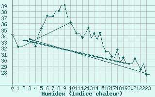 Courbe de l'humidex pour Adler