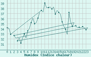 Courbe de l'humidex pour Reus (Esp)