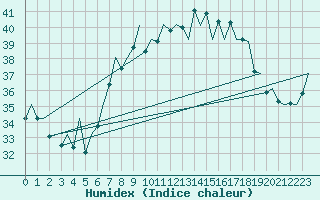 Courbe de l'humidex pour Reus (Esp)