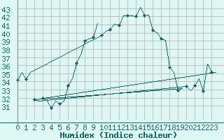 Courbe de l'humidex pour Napoli / Capodichino