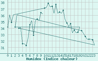 Courbe de l'humidex pour Reus (Esp)