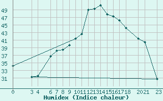 Courbe de l'humidex pour Aqaba Airport