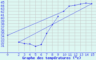 Courbe de tempratures pour In Azaoua