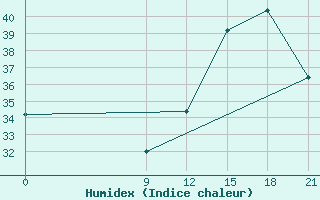 Courbe de l'humidex pour Concepcion