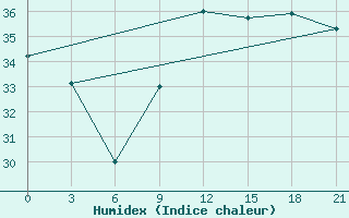 Courbe de l'humidex pour Arzew