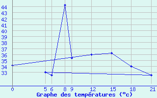 Courbe de tempratures pour Tillabery