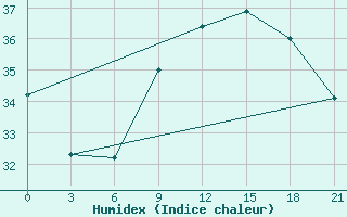 Courbe de l'humidex pour Civitavecchia