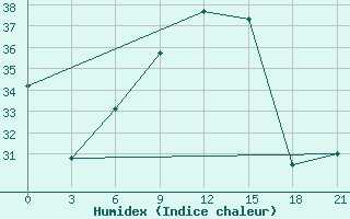 Courbe de l'humidex pour Milan (It)