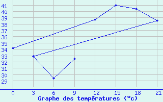 Courbe de tempratures pour Nioro Du Sahel