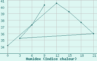 Courbe de l'humidex pour Khasab