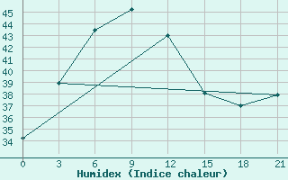 Courbe de l'humidex pour Palangkaraya / Panarung