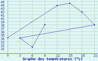 Courbe de tempratures pour In Salah