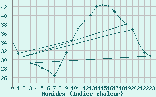 Courbe de l'humidex pour Saint-Nazaire-d'Aude (11)